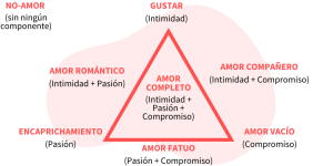 Tipos de amor y de pareja